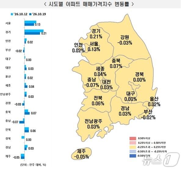 본문 이미지 - 시·도별 10월 셋째 주 아파트 매매가격지수 변동률.(한국부동산원 제공. 재판매 및 DB 금지)