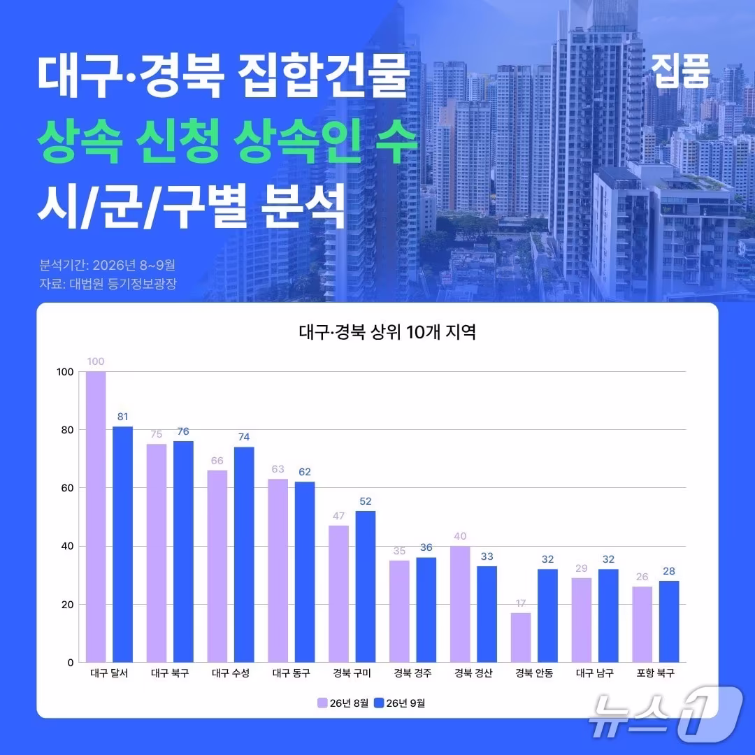 본문 이미지 - 대구·경북 집합건물 상속 신청 상속인 수.(집품 제공, 재판매 및 DB 금지)