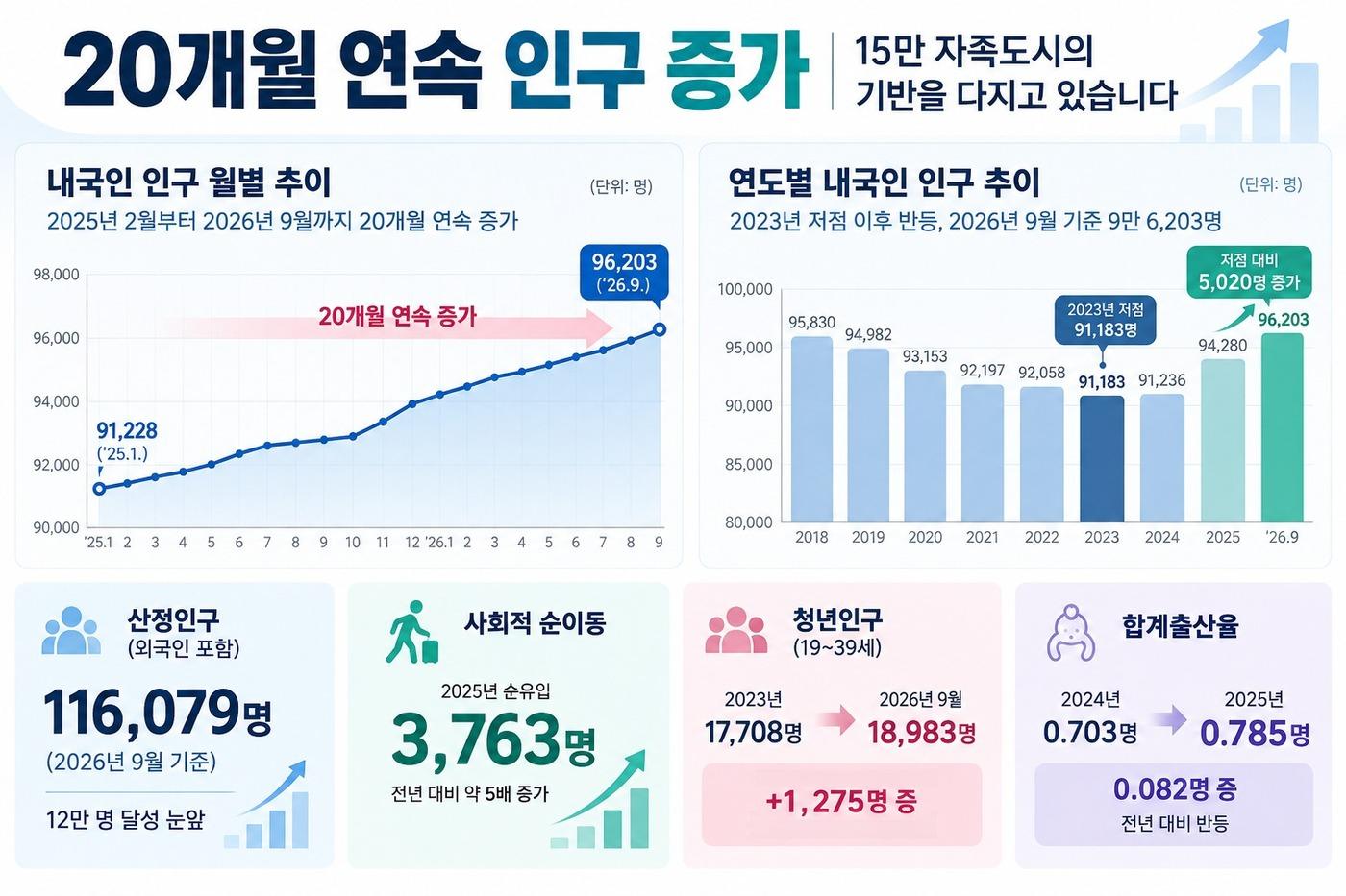 본문 이미지 - 음성군 인구 분석 인포그래픽.(음성군 제공. 재판매 및 DB 금지) 2026.10.23/뉴스1