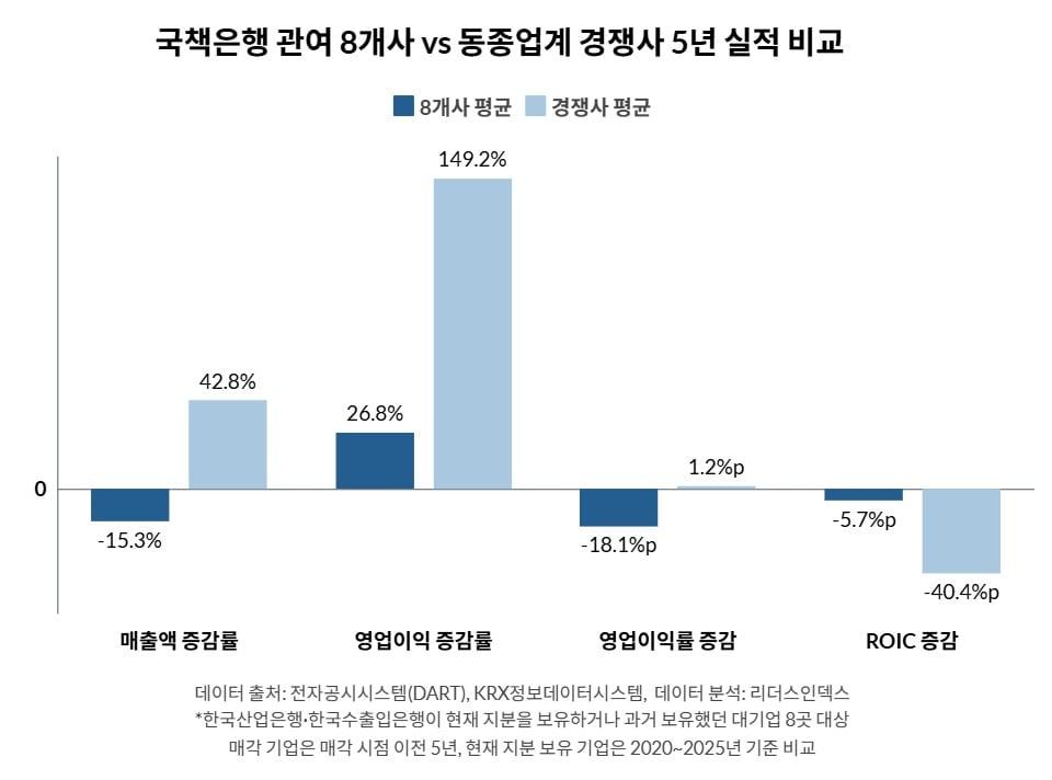 본문 이미지 - 국책은행 관여 8개 사와 동종업게 경쟁사 5년간 실적 비교 (리더스인덱스 제공)