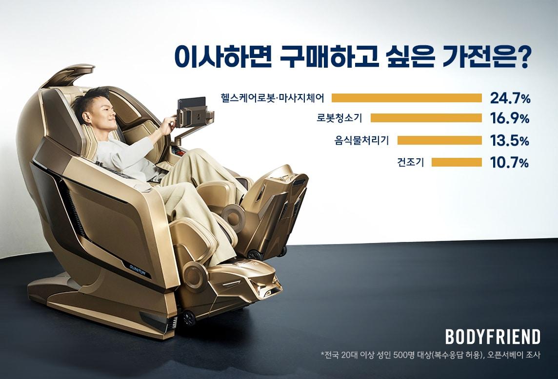 본문 이미지 - 바디프랜드가 전국 20대 이상 성인 500명을 대상으로 조사한 결과, 이사 시 새롭게 구매하고 싶은 가전으로 헬스케어로봇과 마사지체어가 24.7%로 가장 높은 응답을 기록했다. (바디프랜드 제공) 