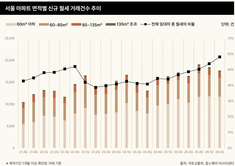 본문 이미지 - 2021년 3분기부터 2026년 2분기까지 서울 아파트 면적별 신규 월세 거래건수 추이(알스퀘어 제공)