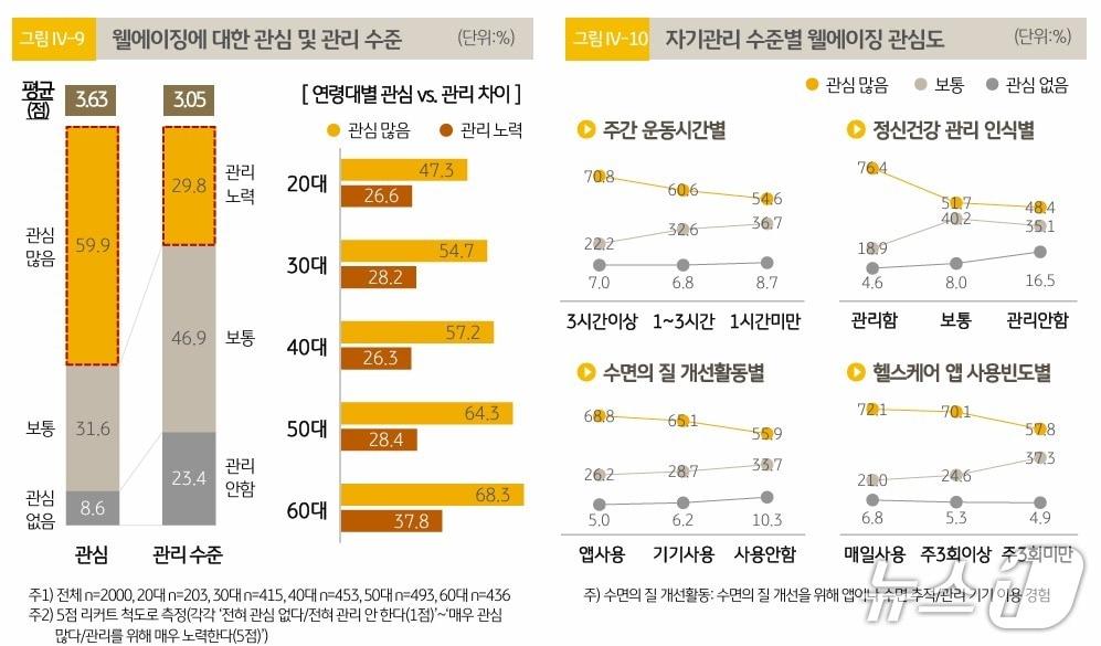 본문 이미지 - 웰에이징에 해한 관심 및 관리 수준/사진제공=KB금융그룹