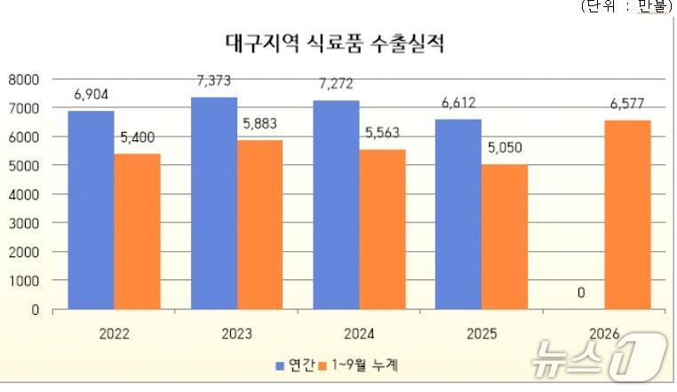 본문 이미지 - 대구 식료품 수출 실적.(대구본부세관 제공, 재판매 및 DB 금지)