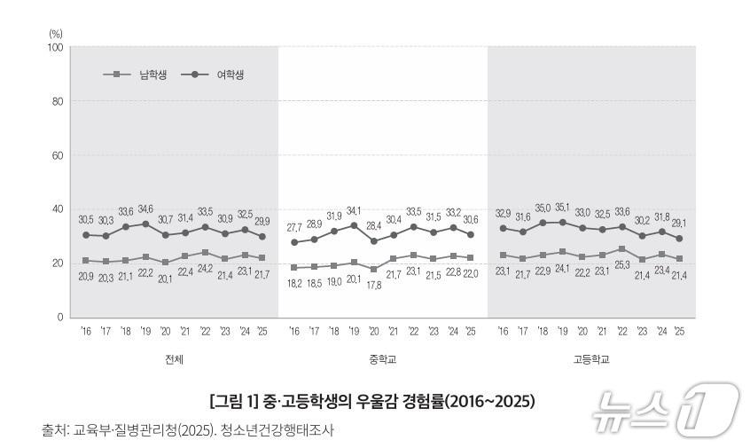 본문 이미지 - 중·고등학생의 우울감 경험률(2016~2025)(한국교육개발원 제공)