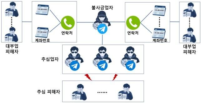 본문 이미지 - 불법사금융 피해 사례 구조도.(금융감독원 제공). 