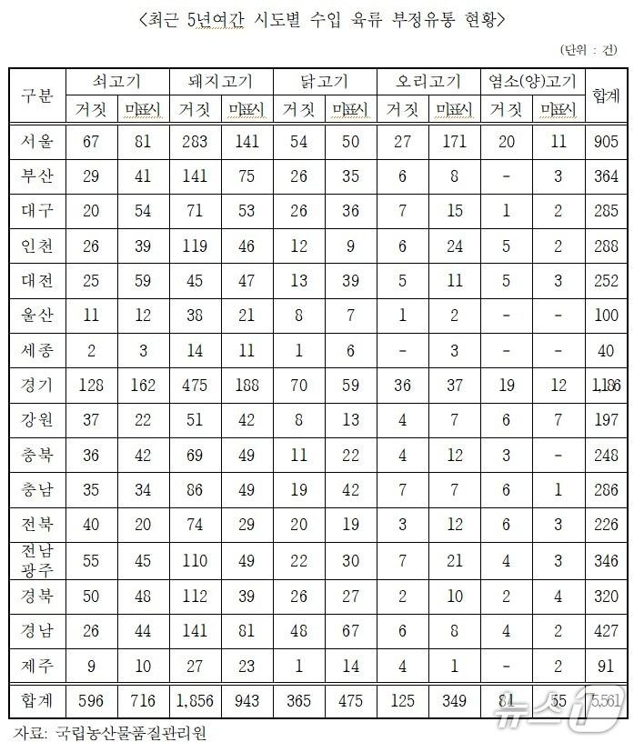 본문 이미지 - 최근 5년여간 시도별 수입 육류 부정유통 현황.(김선교 의원실 제공, 재판매 및 DB 금지)