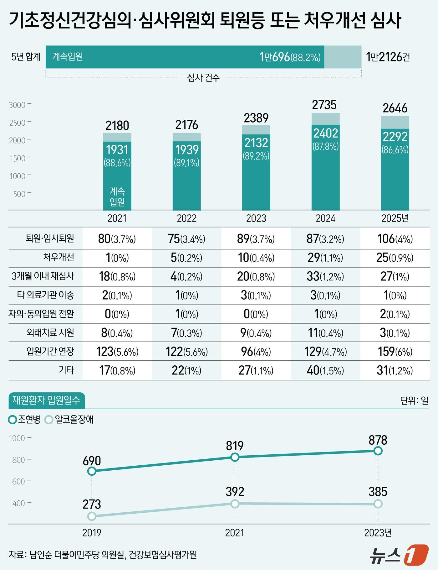 본문 이미지 - 정신의료기관 입원 환자의 퇴원 여부 등을 결정하는 위원회 심사에서 최근 5년간 10건 중 9건 가까이가 '계속입원' 결정이 나온 것으로 나타났다. 반면 퇴원이나 임시퇴원으로 이어진 사레는 3.6%에 그쳤다. ⓒ 뉴스1 양혜림 디자이너