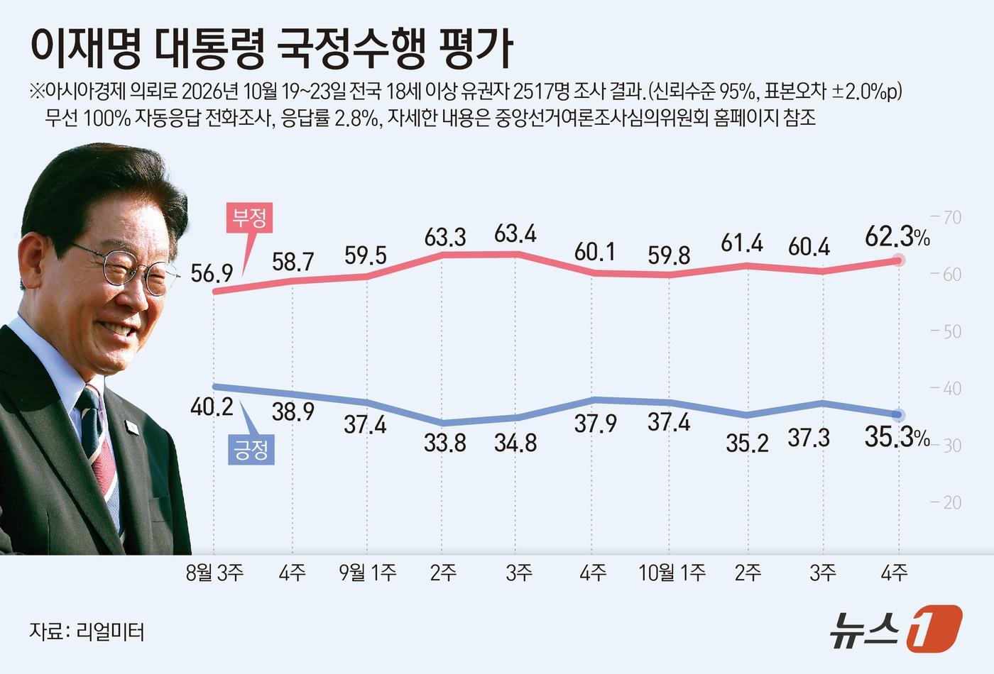 본문 이미지 - 26일 리얼미터가 아시아경제 의뢰로 지난 19~23일 전국 18세 이상 남녀 2517명을 대상으로 실시한 이 대통령 국정수행 평가 결과에 따르면 긍정평가는 35.3%로 전주보다 2.0%포인트(p) 하락했고, 부정평가는 1.9%p 오른 62.3%를 기록했다. ⓒ 뉴스1 윤주희 디자이너