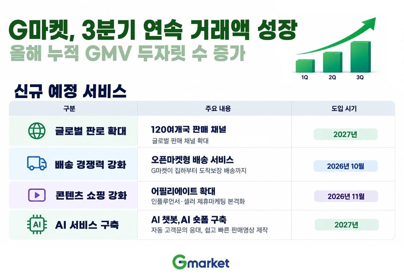 본문 이미지 - 3분기 연속 거래액 성장(G마켓 제공)