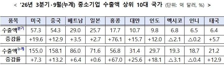 본문 이미지 - 2026년 3분기·9월(누계) 중소기업 수출액 상위 10대 국가(중소벤처기업부 제공)