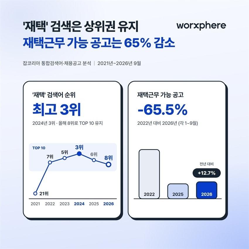 본문 이미지 - 잡코리아(웍스피어) 제공