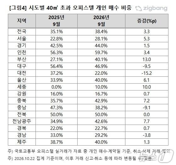 본문 이미지 - 시도별 40㎡ 초과 오피스텔 개인 매수 비중.(직방 제공. 재판매 및 DB 금지)