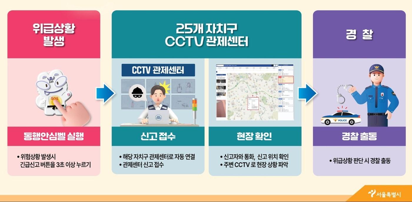 본문 이미지 - 동행안심벨 대응체계 (서울시 제공)