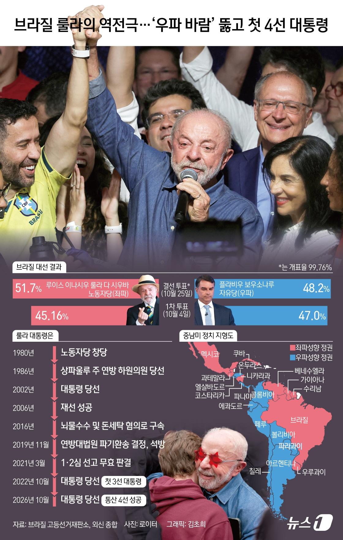 본문 이미지 - 25일(현지시간) AFP통신 등에 따르면 루이스 이나시우 룰라 다 시우바 브라질 대통령이 대선 결선투표에서 51.75%를 득표해 우파 성향의 플라비우 보우소나루 후보(48.25%)를 꺾고 4선에 성공했다. 룰라 대통령은 지난 4일 1차 투표에서 약 220만 표 차이로 뒤졌으나 결선투표에서 약 430만 표 차이로 역전승했다. 브라질 민주화 이후 대선 1차 투표 2위 후보가 결선에서 승리한 것은 이번이 처음이다.  ⓒ 뉴스1 김초희 디자이너