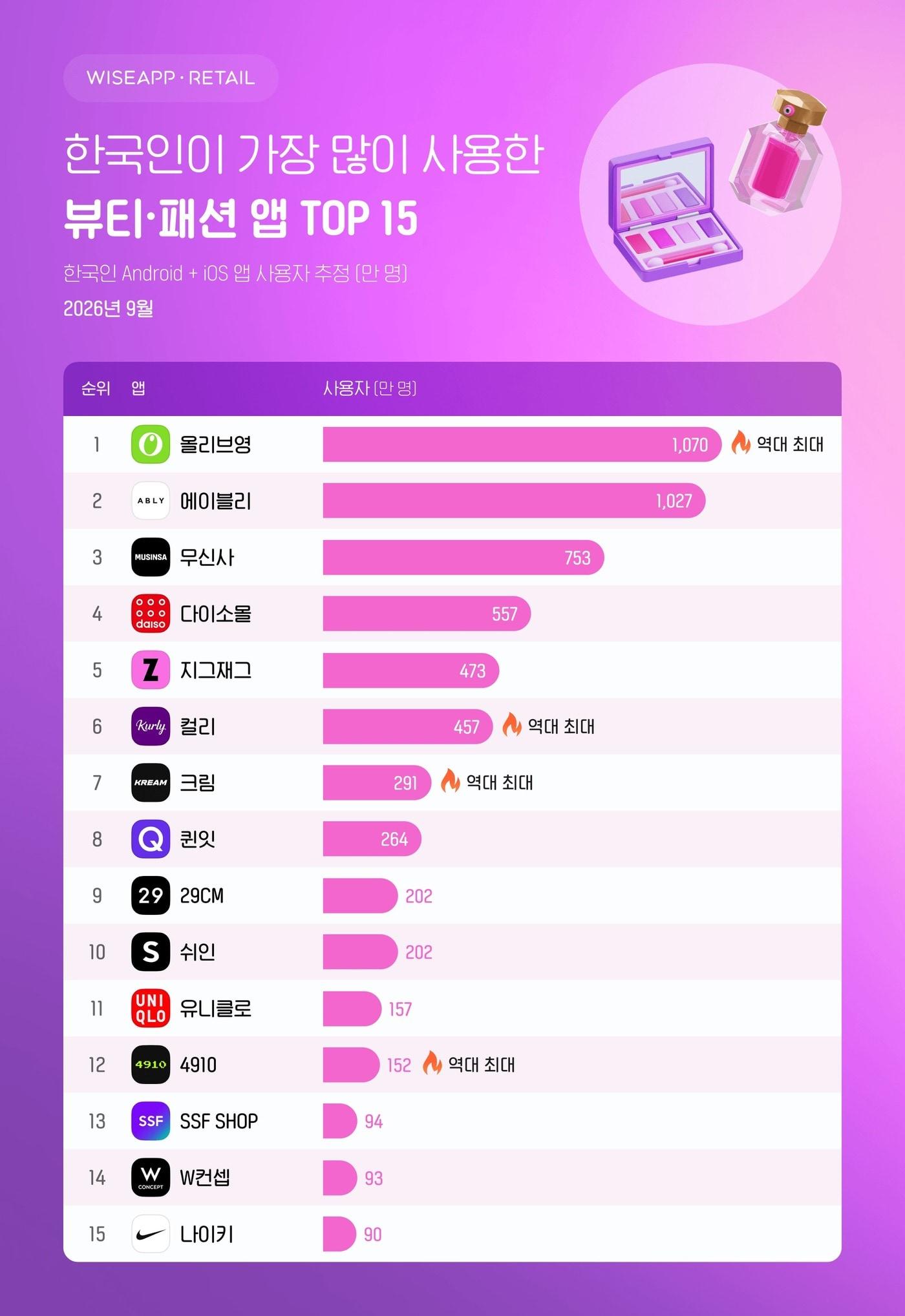 본문 이미지 - 와이즈앱리테일 제공