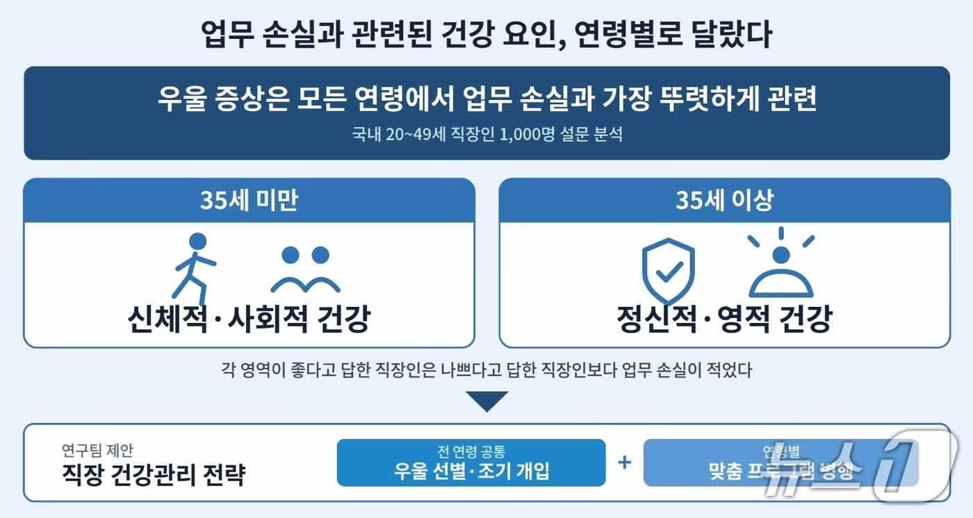본문 이미지 - 연령별 직장인 건강 요인과 업무 손실의 관련성.(서울대병원 제공)