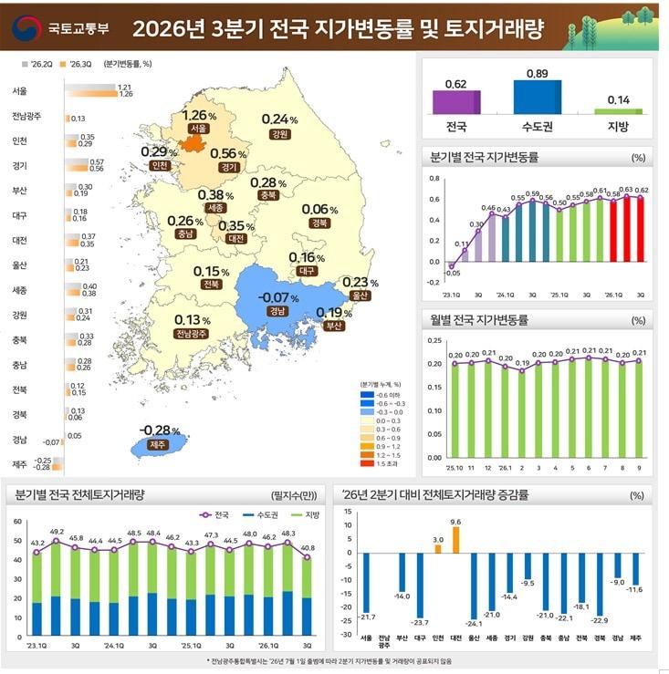 본문 이미지 - 2026년 3분기 지가변동률 및 토지거래량.(국토교통부 제공)ⓒ 뉴스1