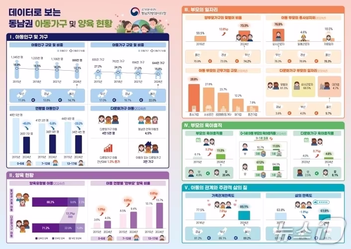 본문 이미지 - 동남권 아동가구 및 양육 현황. (동남지방데이터청 제공. 재판매 및 DB 금지)
