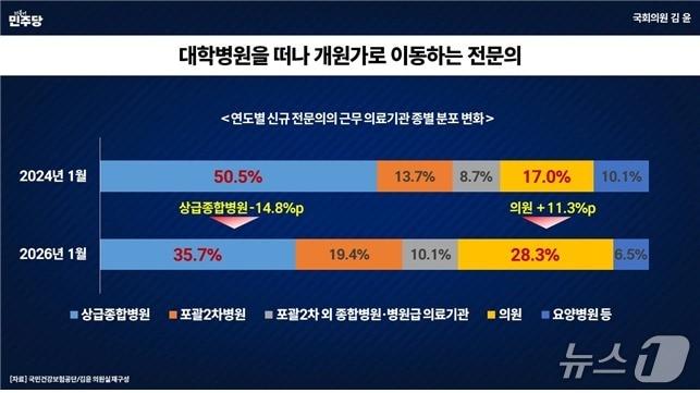 본문 이미지 - 필수의료 현장의 인력난이 심화하는 상황에서 새로 배출된 전문의들이 대학병원 등 상급종합병원보다 의원급 의료기관으로 향하는 흐름이 뚜렷해지고 있다. 2년 사이 신규 전문의의 상급종합병원 근무 비중은 14.8%p 감소한 반면 의원급 근무 비중은 11.3%p 증가했다.(김윤 더불어민주당 의원실 제공)