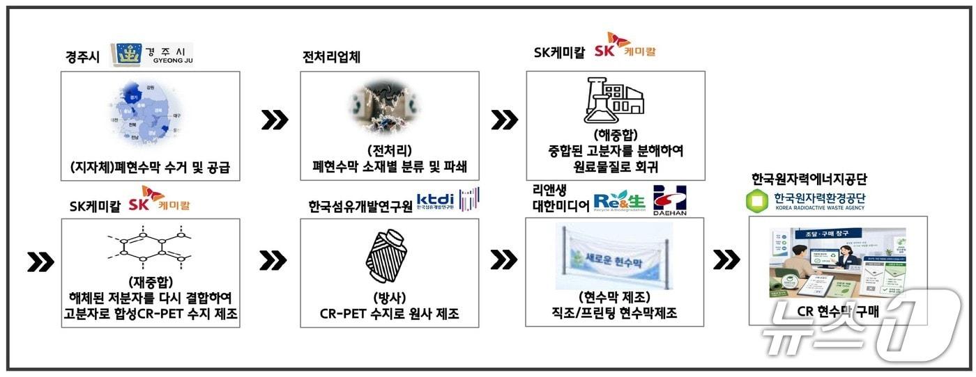 본문 이미지 - 현수막 수거 및 재생원사 제조, 현수막 제작·사용으로 이어지는 자원순환체계.(섬유개발연구원 제공, 재판매 및 DB 금지)