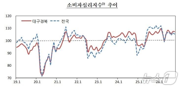 본문 이미지 - 대구·경북 소비자심리지수.(한국은행 대구경북본부 제공. 재판매 및 DB 금지)