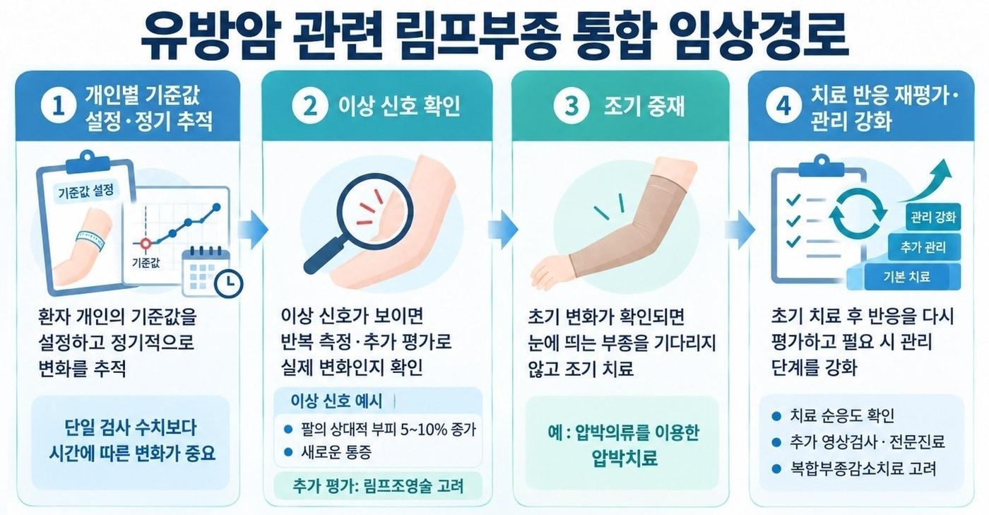 본문 이미지 - 유방암 관련 림프부종 통합 임상경로.(분당서울대병원 제공)
