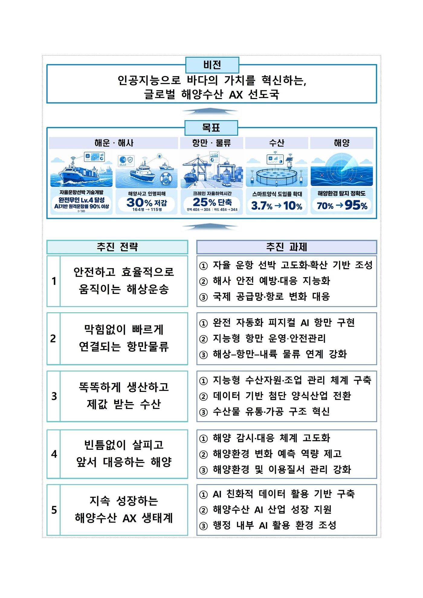 본문 이미지 - '해양수산 AX 전략' 핵심 추진 전략 및 과제(해양수산부 제공)
