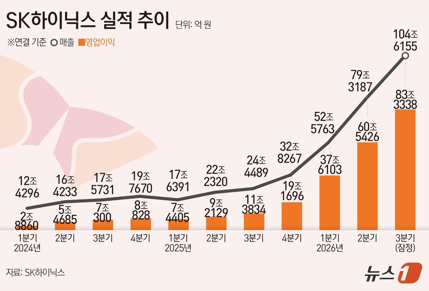 본문 이미지 - SK하이닉스(000660)는 올해 3분기 연결기준 영업이익이 83조 3338억 원으로 전년 동기 대비 632.1% 증가했다고 28일 공시했다. 같은 기간 매출액은 104조 6155억 원으로 327.9% 늘었다. 전분기 대비 매출은 31.9%, 영업이익은 37.6% 증가했다. ⓒ 뉴스1 김초희 디자이너