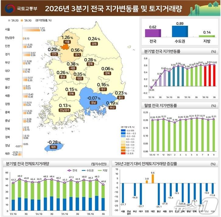 본문 이미지 - 3분기 전국지가변동률 및 토지거래량.(국토교통부 제공. 재판매 및 DB 금지)