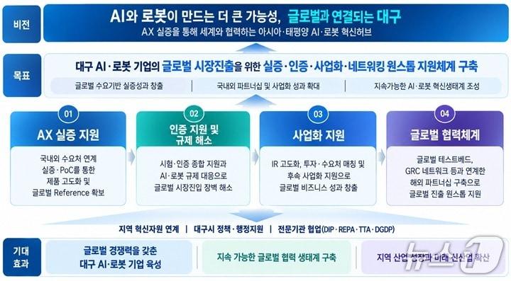 본문 이미지 - 대구 글로벌 AI로봇 특화지구 조성 사업 체계도.(대구디지털혁신진흥원 제공, 재판매 및 DB 금지)