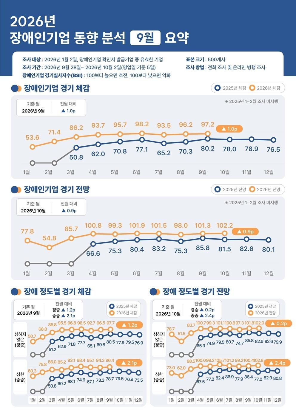 본문 이미지 - 장애인기업 동향 요약(장애인기업종합지원센터 제공)