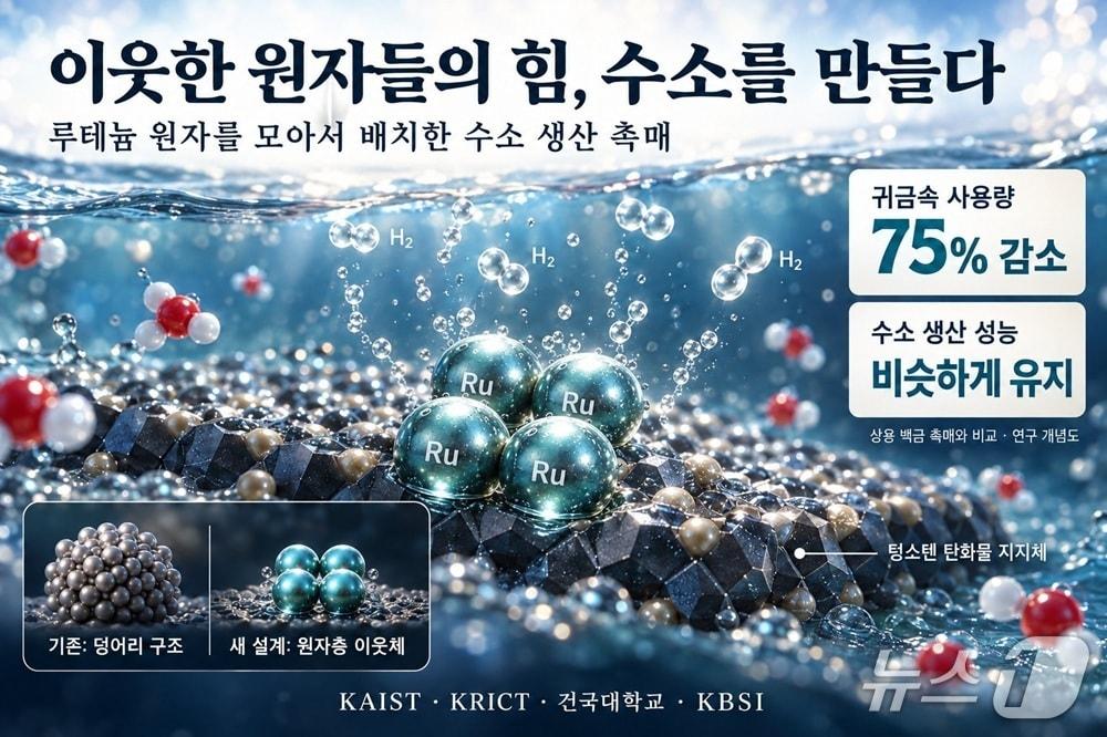 본문 이미지 - 원자층 이웃체 구조를 적용한 고성능 수전해 촉매 연구 이미지(AI 생성·KAIST 제공) /뉴스1