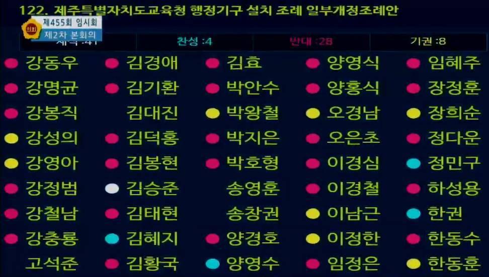 본문 이미지 - 지난 23일 제주도의회 본회의에서 부결된 '제주도교육청 행정기구 설치 조례 일부개정조례안' 표결 결과.(제주도의회 누리집 갈무리)