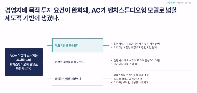 본문 이미지 - 초기투자액셀러레이터협회 설명자료(벤처스튜디오) 갈무리