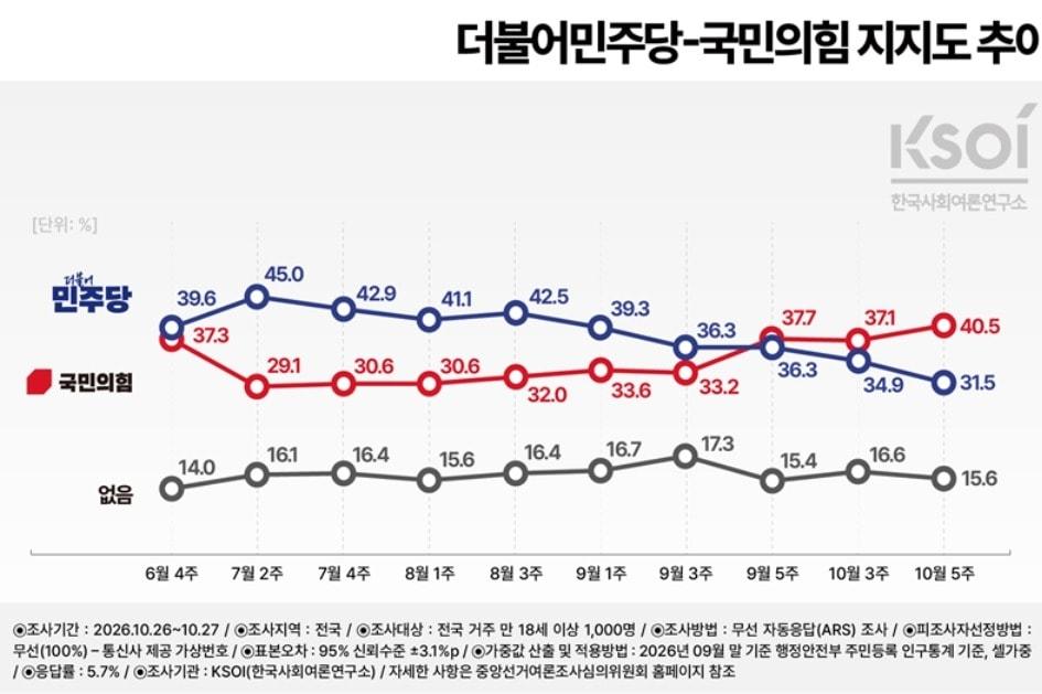 본문 이미지 - 여론조사 전문기관 한국사회여론연구소(KSOI)의 더불어민주당· 국민의힘 지지율 추이. 10월 5주차의 경우 민주당  31.5%, 국민의힘 40.5%로 국민의힘이 오차범위(95% 신뢰 수준에 ±3.1%포인트) 밖에서 우세를 보였다. (KSOI 홈페이지 갈무리. 재판매 및 DB 금지) ⓒ 뉴스1