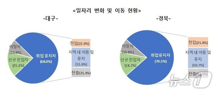 본문 이미지 - 일자리 변화 및 이동 현황.(동북지방데이터청 제공, 재판매 및 DB 금지)