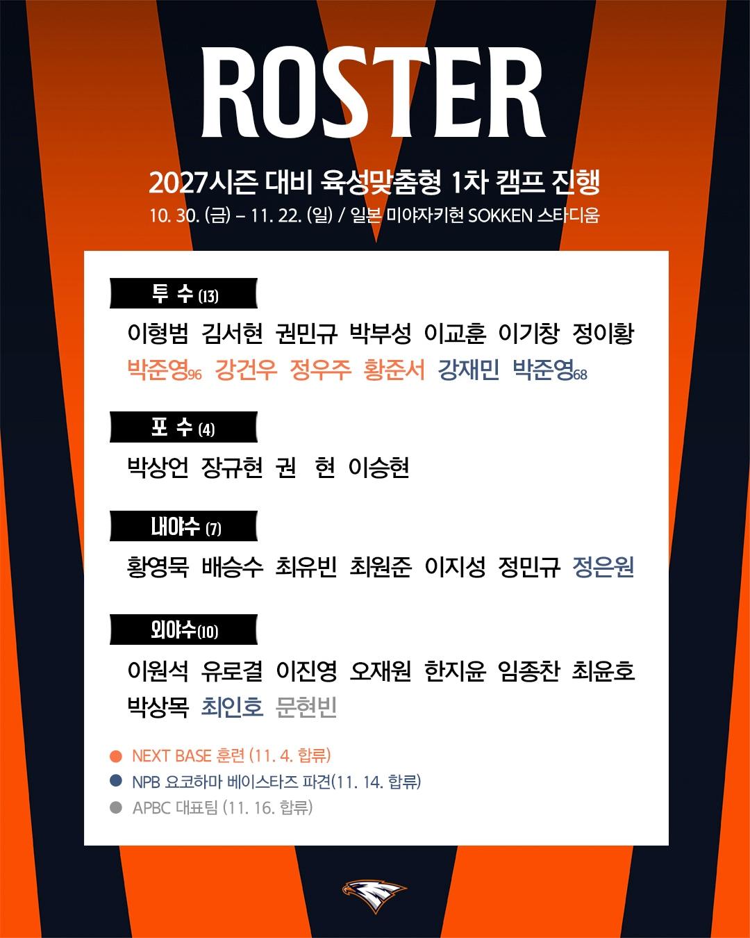 본문 이미지 - 한화 이글스가 미야자키에서 마무리훈련을 진행한다. (한화 제공. DB 및 재판매 금지)