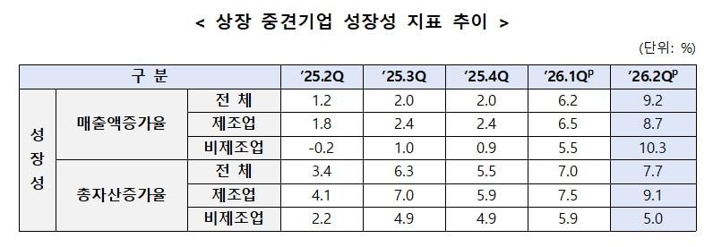 본문 이미지 - 상장 중견기업 성장성 지표 추이(한국중견기업연합회 제공)