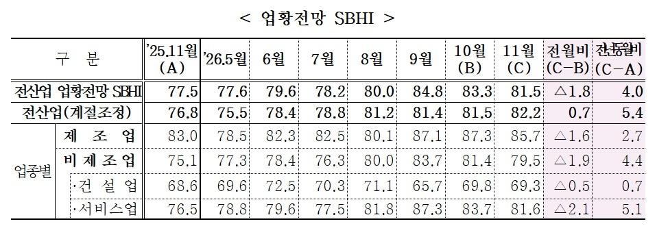 본문 이미지 - 중소기업 업황전망 경기전망지수 (중소기업중앙회 제공)