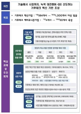 본문 이미지 - 기후테크 혁십기업 육성 추진 방향(중소벤처기업부 제공)