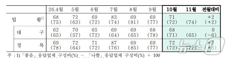 본문 이미지 - 10월 대구·경북 제조업 업황BSI.(한국은행 대구경북본부 제공. 재판매 및 DB 금지)