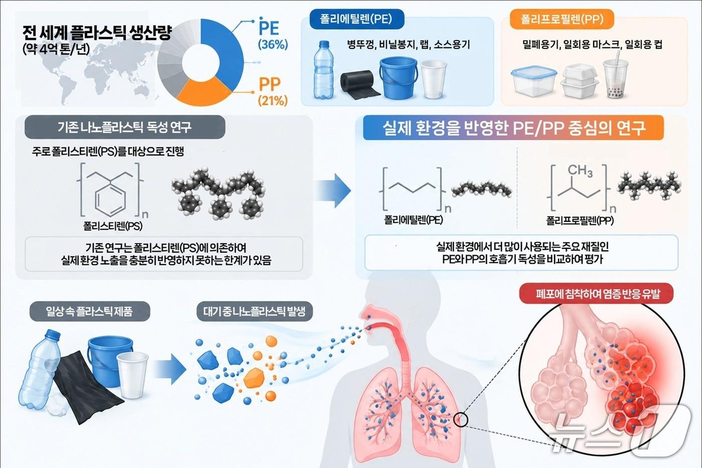 본문 이미지 - 나노플라스틱의 폐 염증 유발 원리 연구 이미지(AI 생성·한국생명공학연구원 제공) /뉴스1