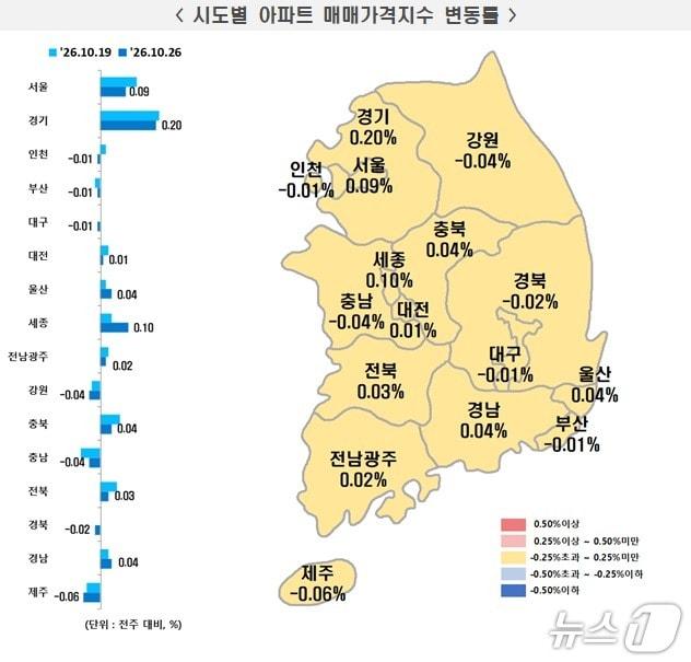 본문 이미지 - 시·도별 10월 넷째 주 아파트 매매가격지수 변동률.(한국부동산원 제공. 재판매 및 DB 금지)