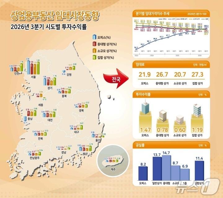 본문 이미지 - 3분기 상업용부동산 임대동향.(한국부동산원 제공. 재판매 및 DB 금지)
