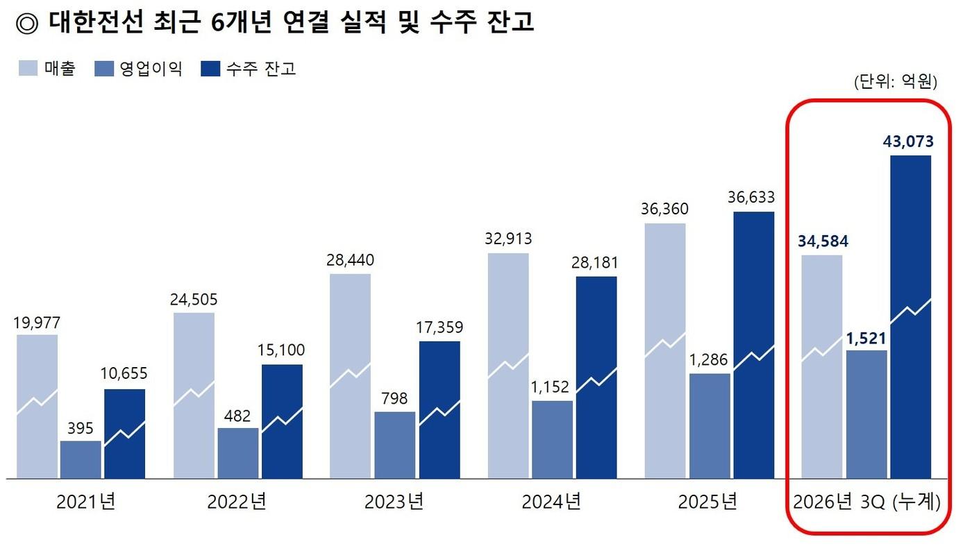 본문 이미지 - 대한전선 최근 6개년 연결 실적 및 수주 잔고. (대한전선 제공)