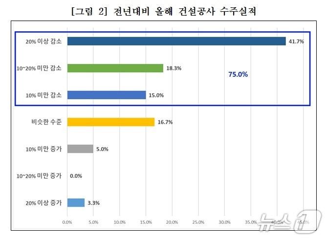 본문 이미지 - 전년대비 올해 건설공사 수주실적.(대구상의 제공, 재판매 및 DB 금지)