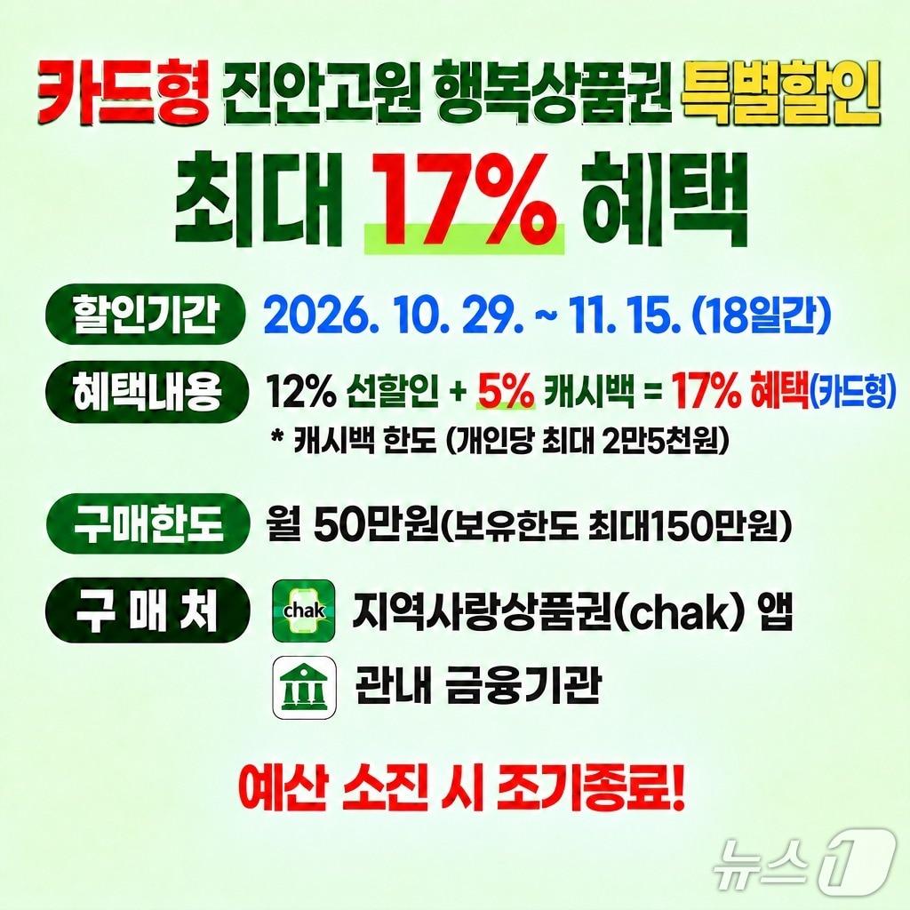 본문 이미지 - 전북 진안군이 '코리아 그랜드 페스티벌'에 발맞춰 29일부터 11월 15일까지 '진안고원 행복상품권' 특별할인을 실시한다.(진안군 제공, 재판매 및 DB 금지)2026.10.29/뉴스1