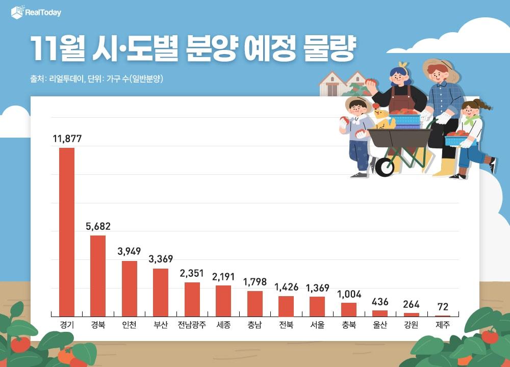 본문 이미지 - 11월 전국 시도별 아파트 일반분양 예정 물량(리얼투데이 제공)