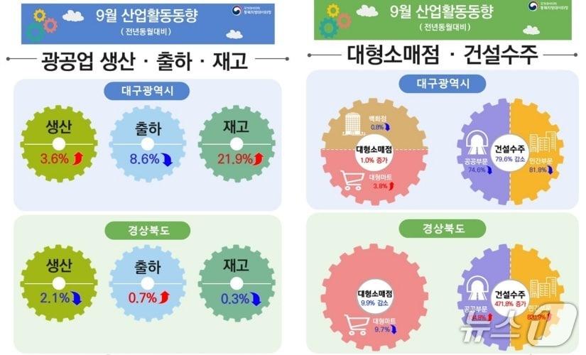 본문 이미지 - 9월 대구·경북의 산업활동 동향.(동북지방데이터청 제공. 재판매 및 DB 금지)